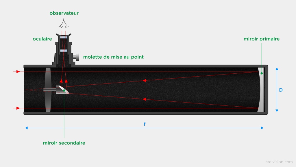 Quelle est la différence entre une et un télescope — free download